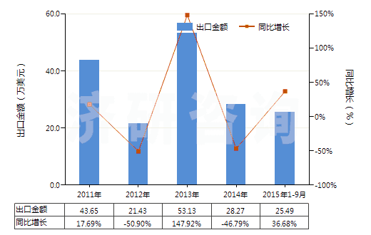 2011-2015年9月中國乳化瀝青(HS27149020)出口總額及增速統(tǒng)計